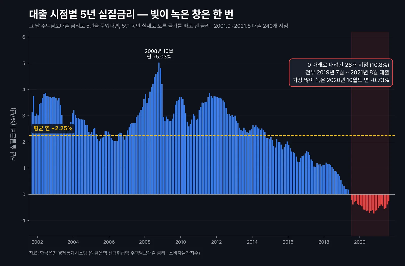 인플레이션과 주택담보대출 실질금리를 대출 시점별로 그린 막대그래프, 2019년 하반기부터 2021년 여름 대출만 0 아래로 내려감