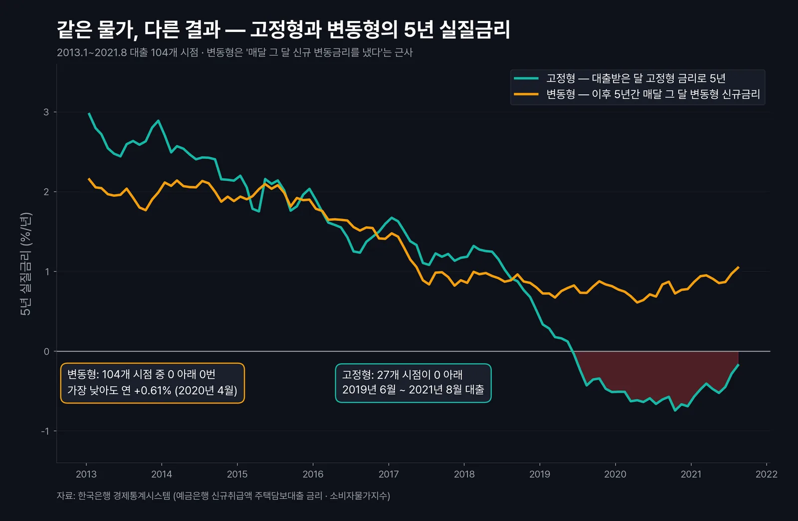 고정금리와 변동금리의 5년 실질금리를 비교한 선그래프, 같은 물가에서 고정형만 0 아래로 내려감