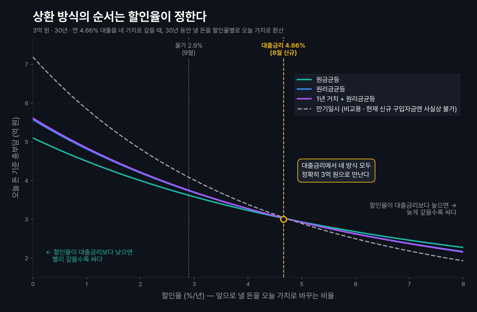 원리금균등과 원금균등, 거치, 만기일시 상환 방식의 할인율별 현재가치 곡선이 대출금리 4.66%에서 만나는 그래프