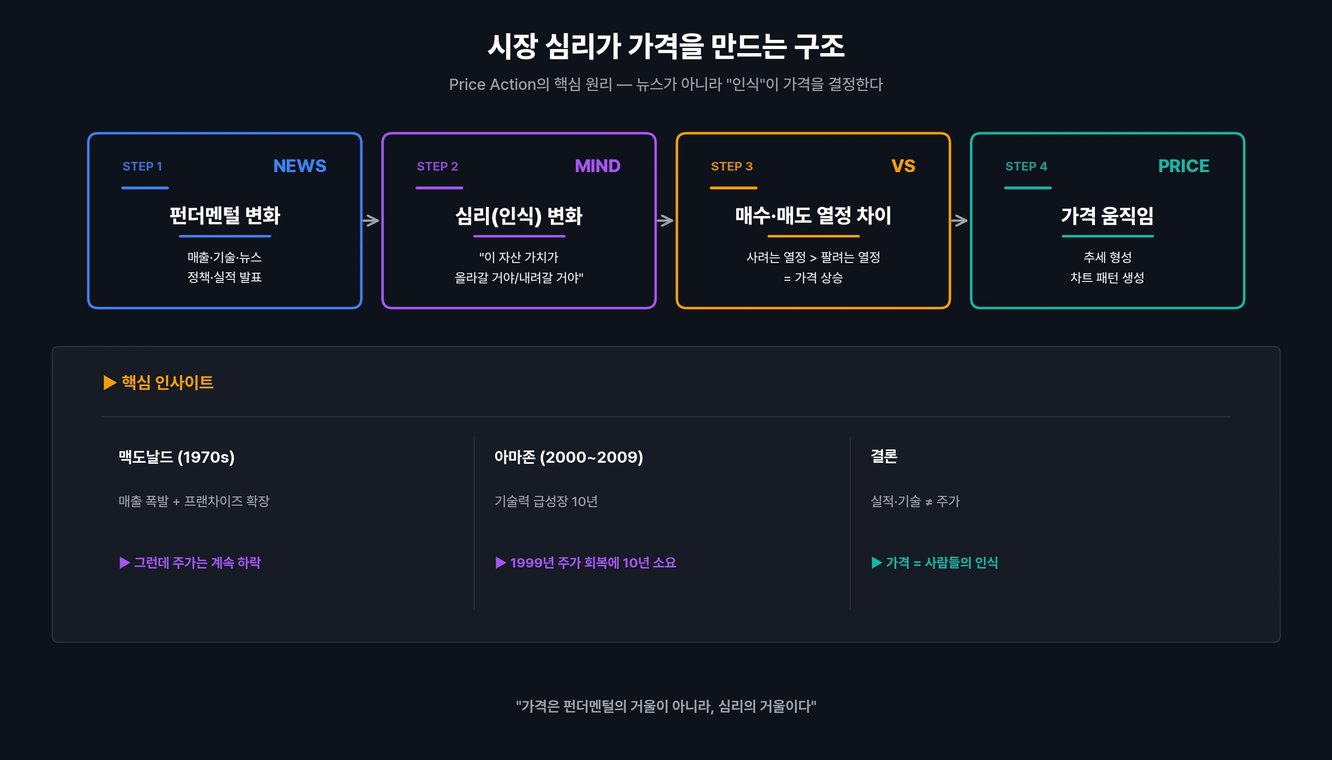 시장 심리가 가격을 만드는 구조