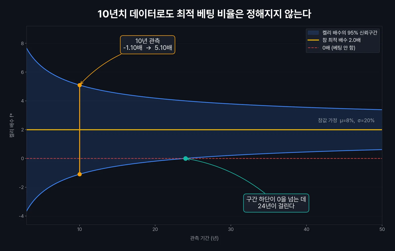 포지션 사이징 켈리 배수의 95% 신뢰구간 — 관측 기간이 길어져도 좁혀지지 않는다