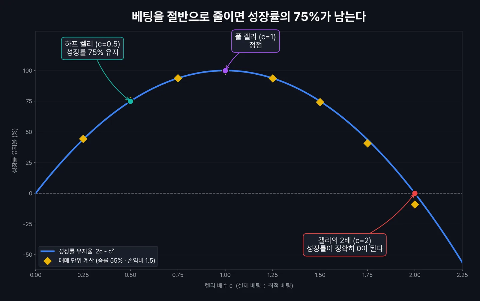 켈리 배수에 따른 성장률 유지율 곡선 — 2배에서 0이 되는 포물선