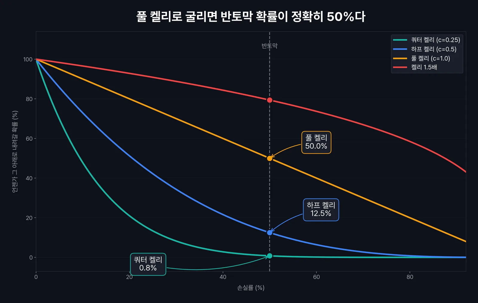 켈리 배수별 원금 손실 확률 곡선 — 풀 켈리는 반토막 확률 50%