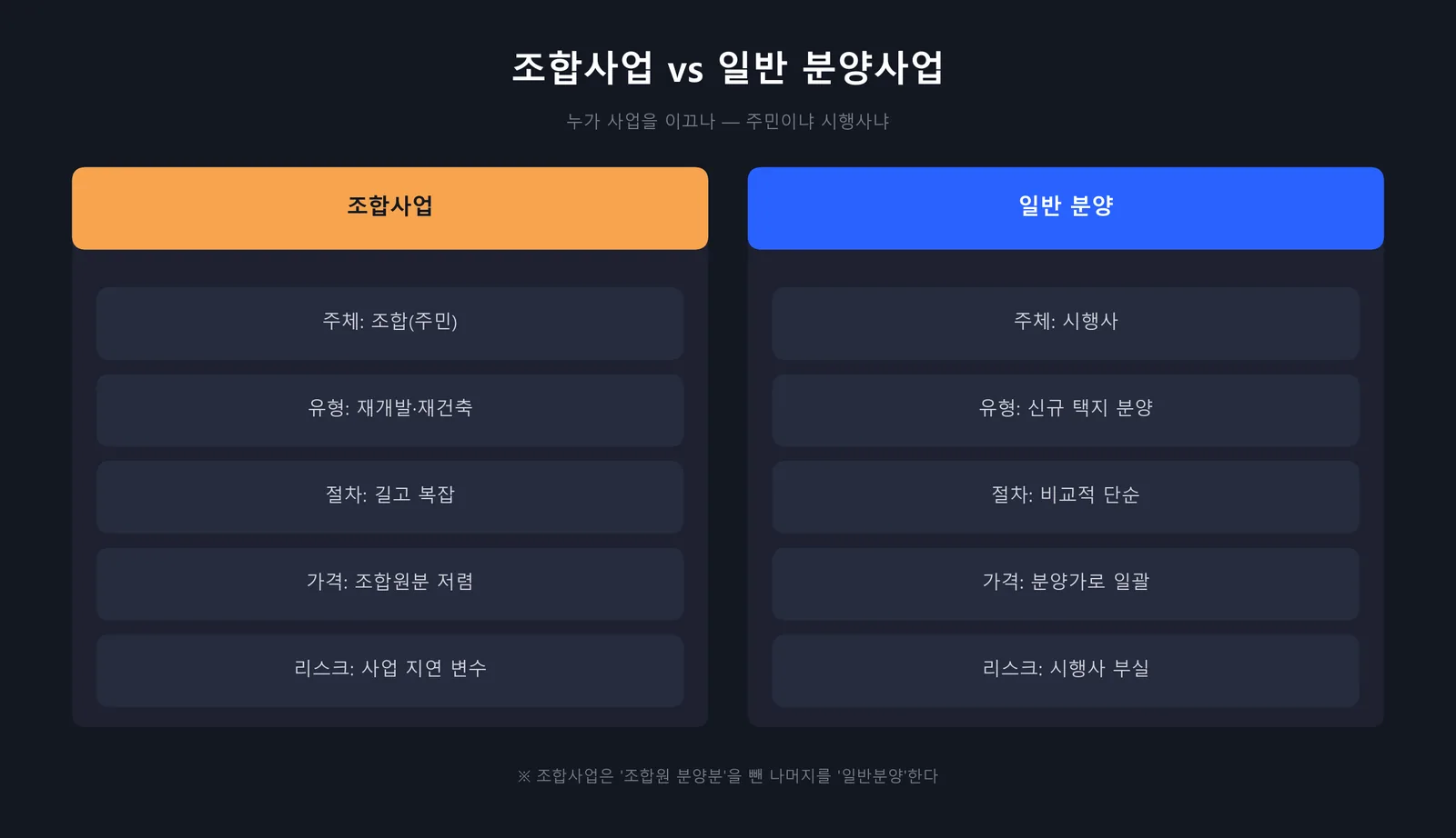 조합사업 vs 일반 분양사업 비교