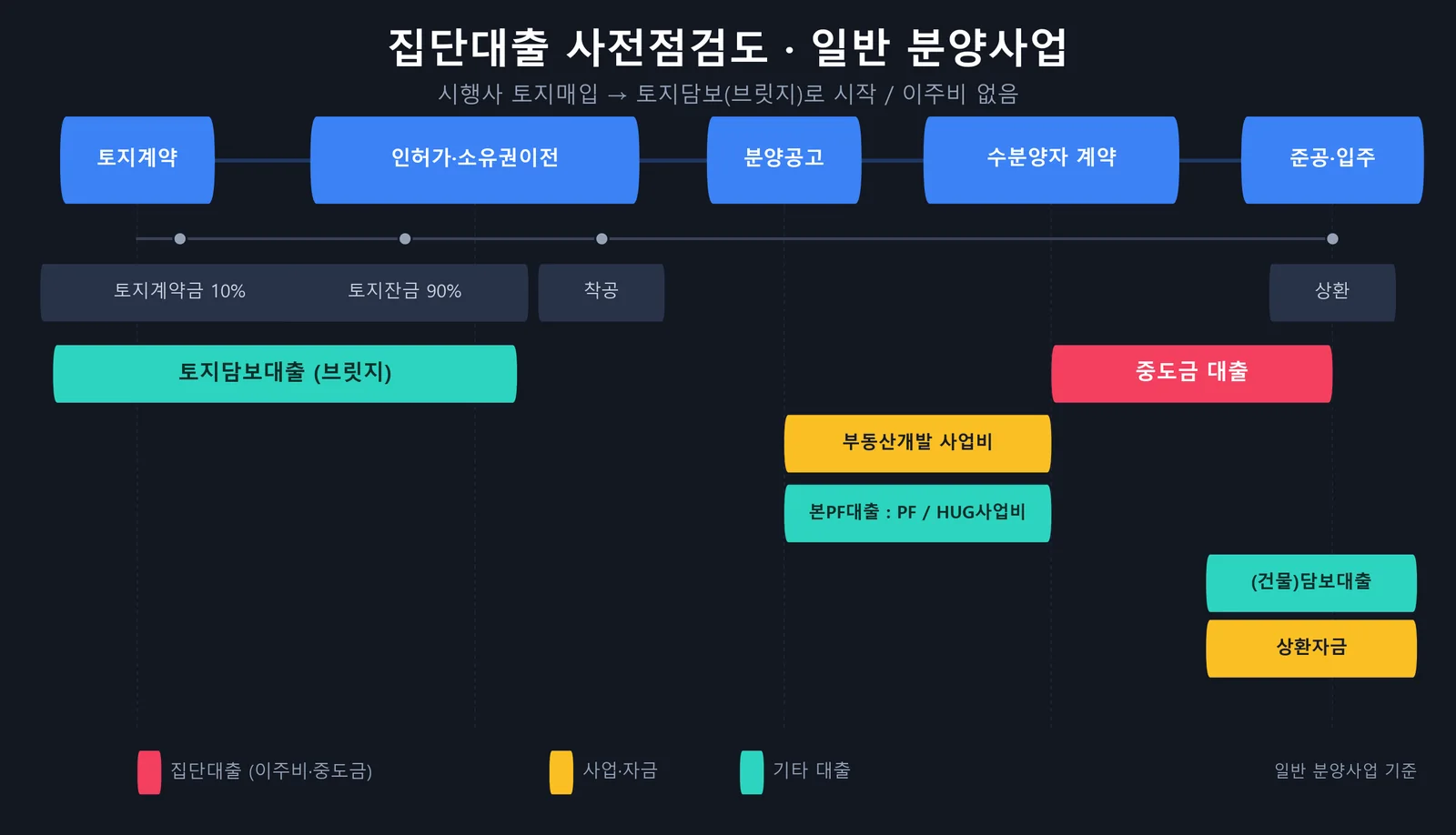 집단대출 사전점검도 — 일반 분양사업 자금 타임라인 (브릿지 PF 중도금 잔금)