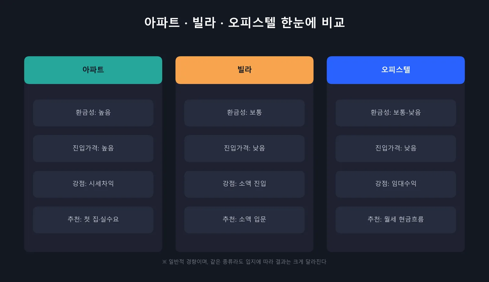 아파트 빌라 오피스텔 비교 — 환금성 가격 관리 추천대상
