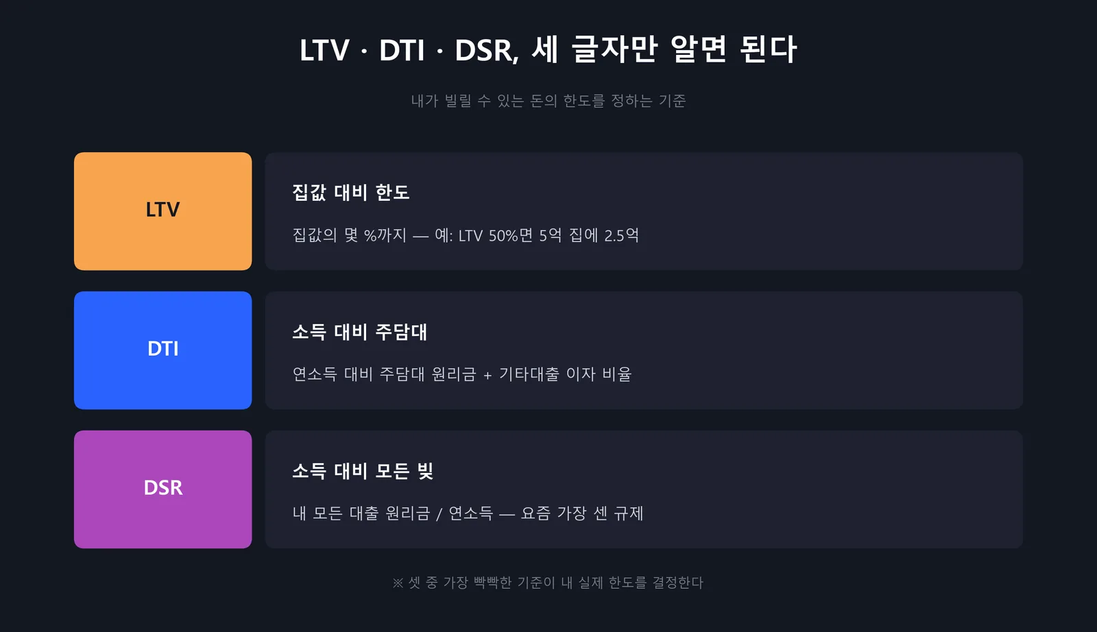 LTV DTI DSR 비교 — 부동산 대출 한도 기준
