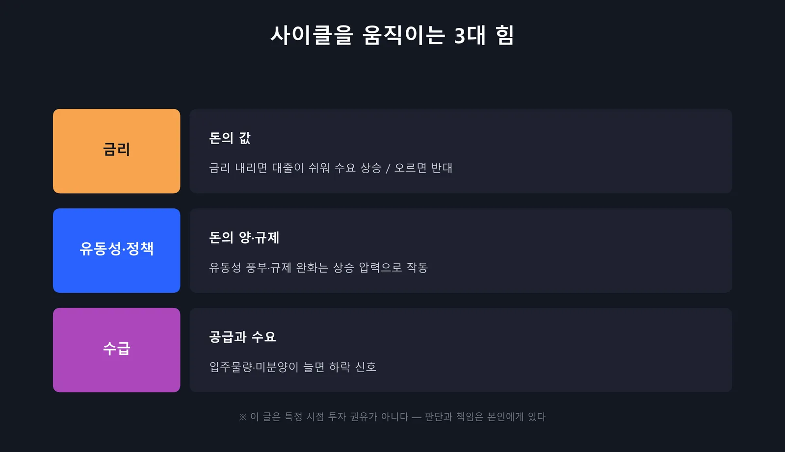 사이클을 움직이는 3대 힘 — 금리 유동성 수급