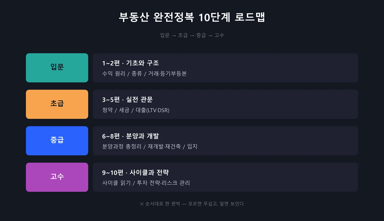 부동산 완전정복 10단계 로드맵 — 입문 초급 중급 고수