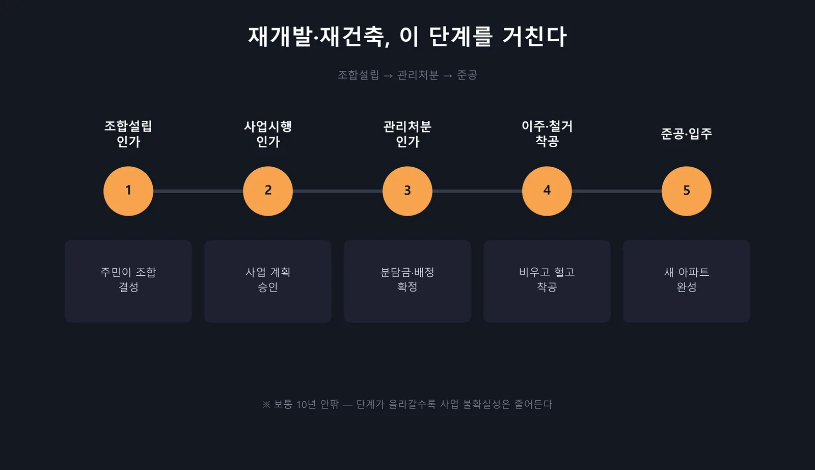 재개발 재건축 정비사업 절차 — 조합설립부터 준공까지
