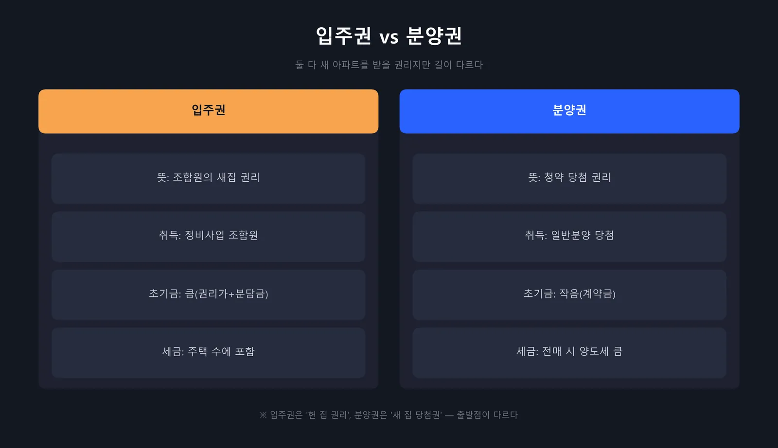입주권 vs 분양권 비교