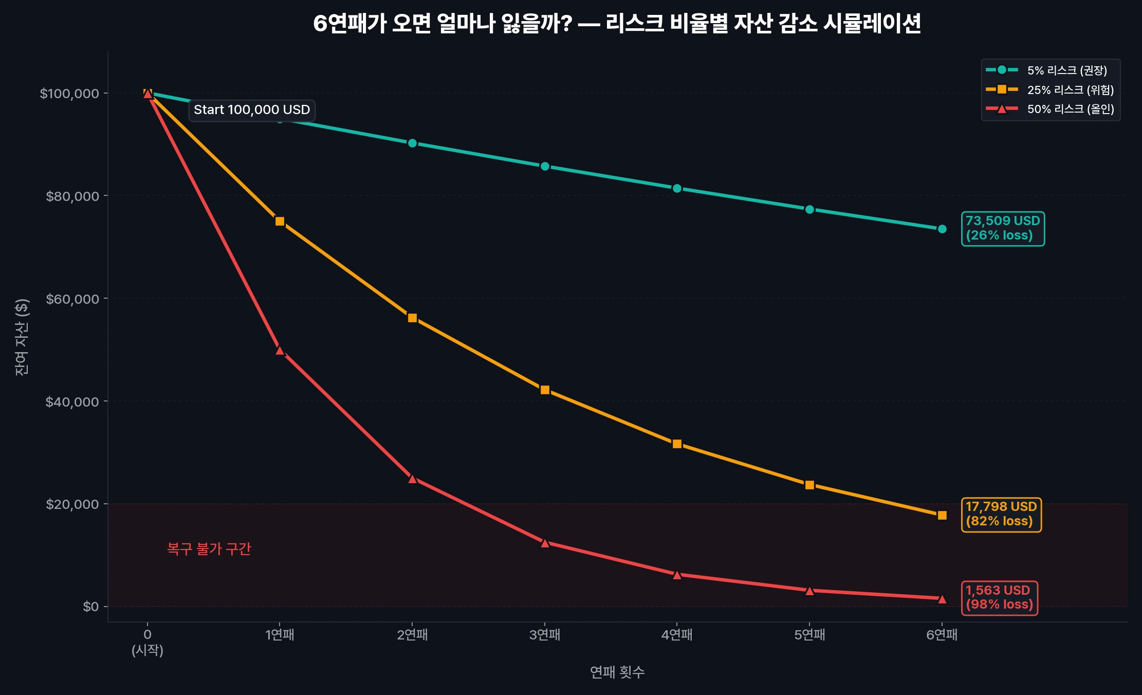 리스크 비율별 자산 감소 — 5% vs 25% vs 50% 6연패 시뮬레이션 차트