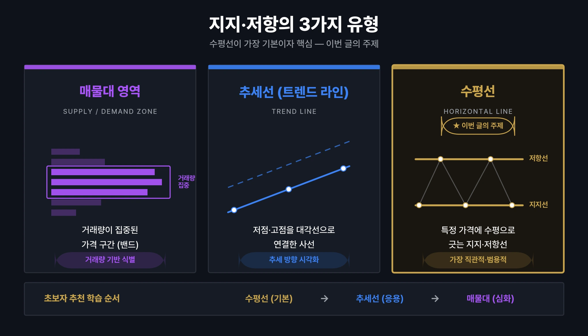 지지와 저항 3가지 유형 인포그래픽 — 매물대·추세선·수평선 비교