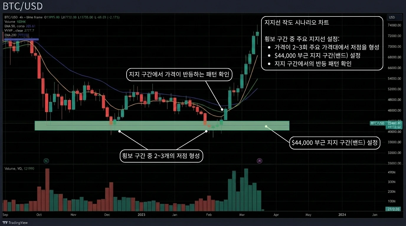 지지선 작도 — 저점 반복 형성 구간에 지지 구역 설정하는 과정 차트