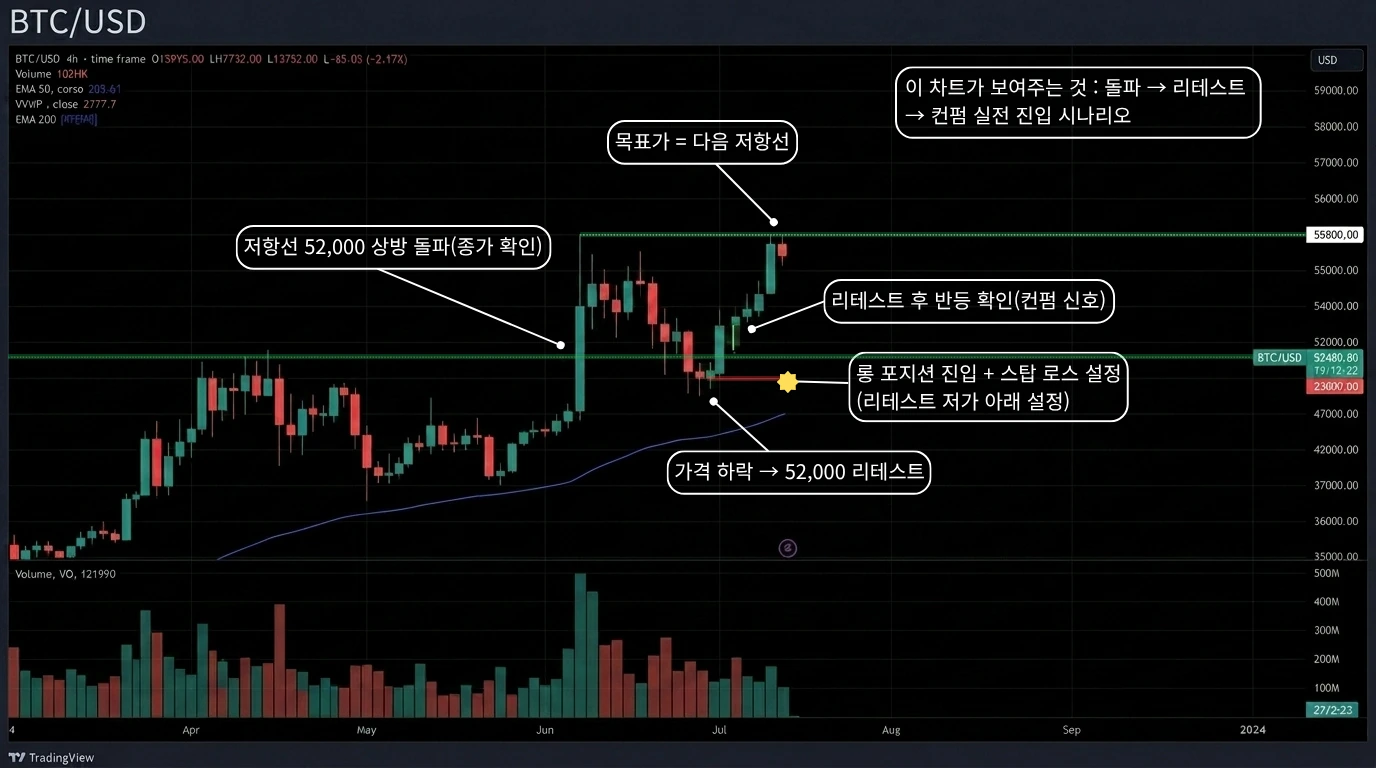 실전 롱 진입 단계 — 돌파·리테스트·컨펌 시퀀스 차트