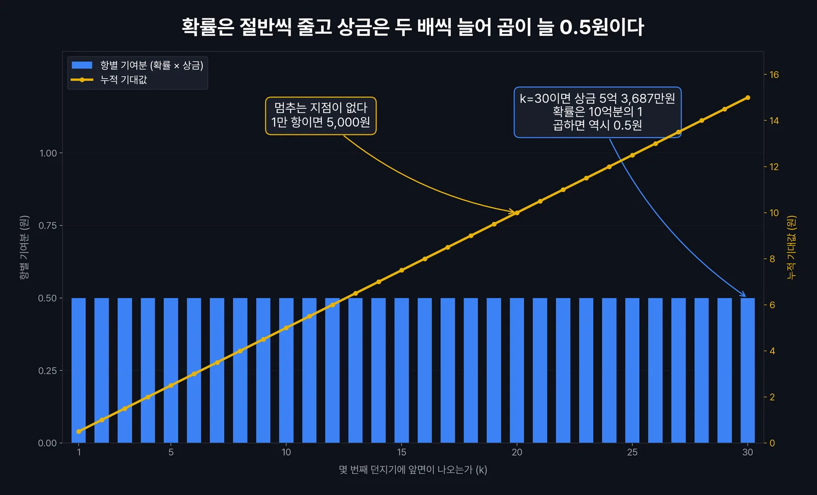 세인트피터스버그 게임의 항별 기여분과 누적 기대값