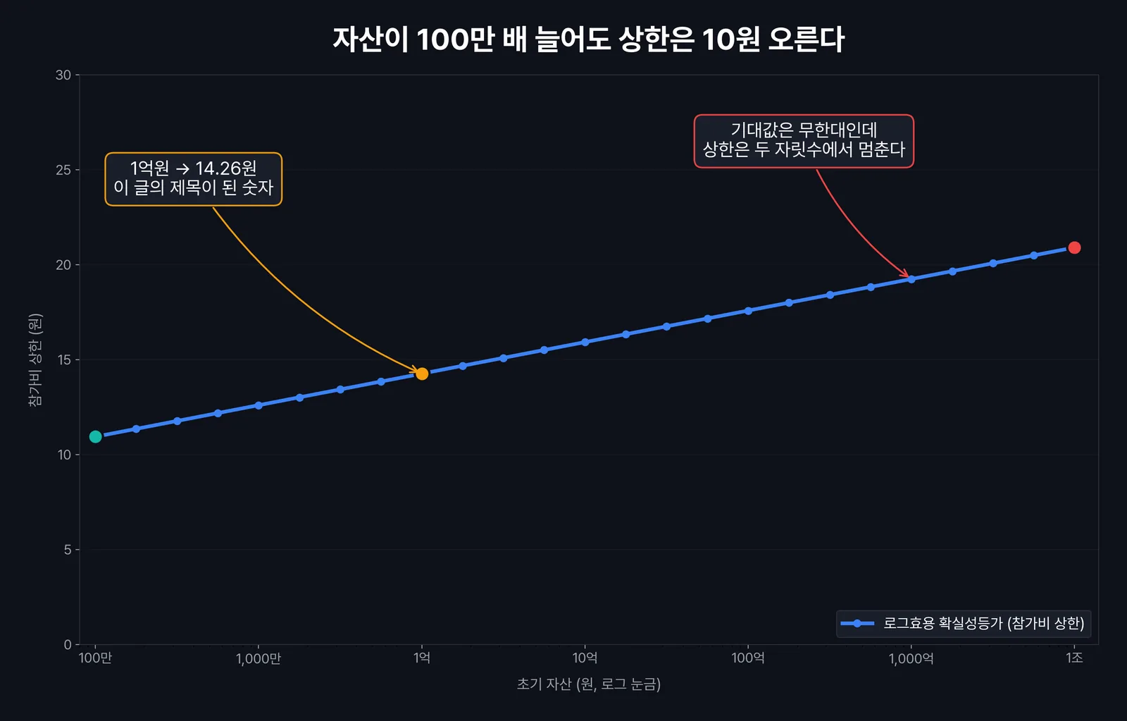 초기 자산에 따른 확실성등가 곡선
