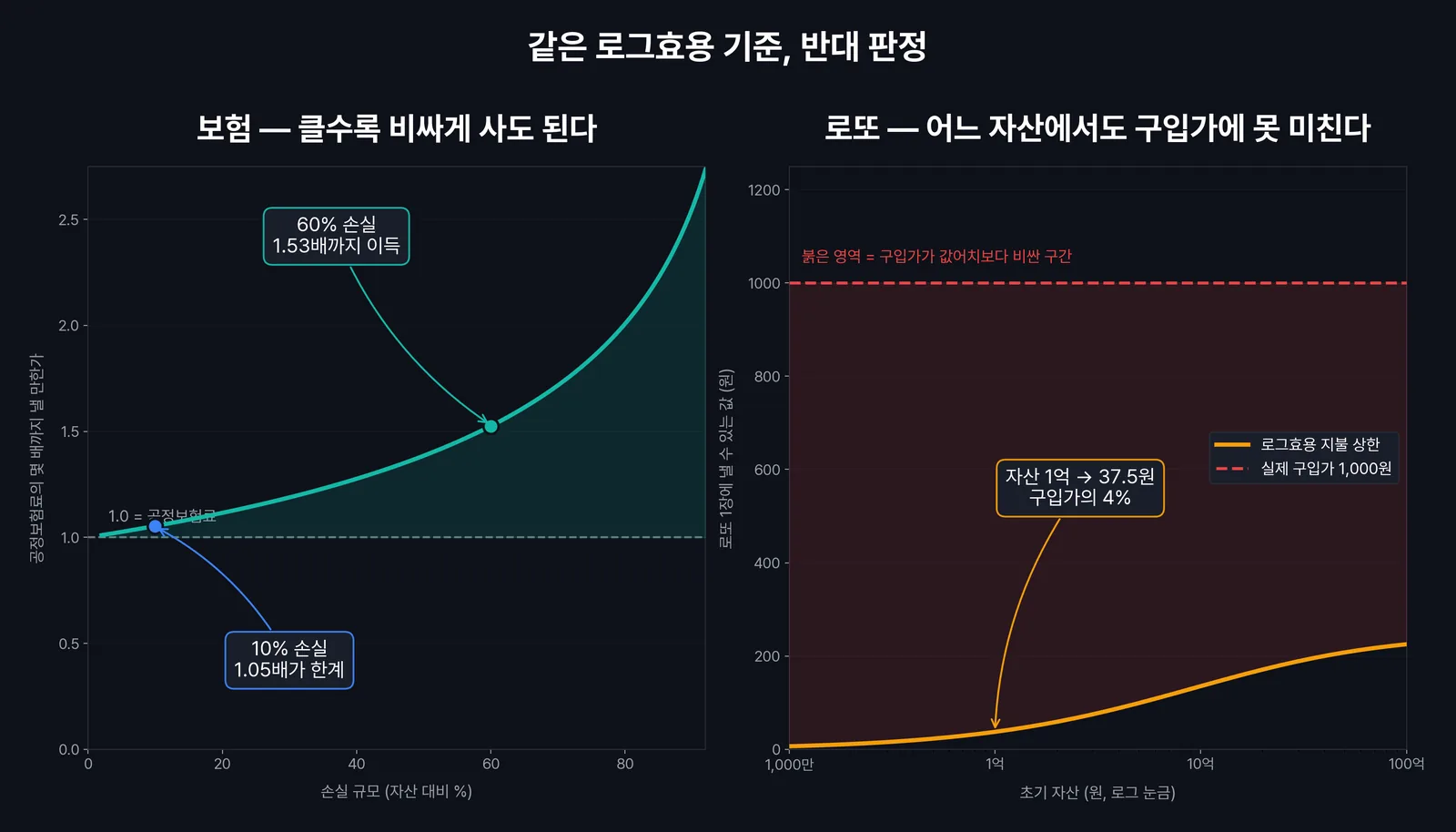 로또와 보험의 판정이 갈리는 구조