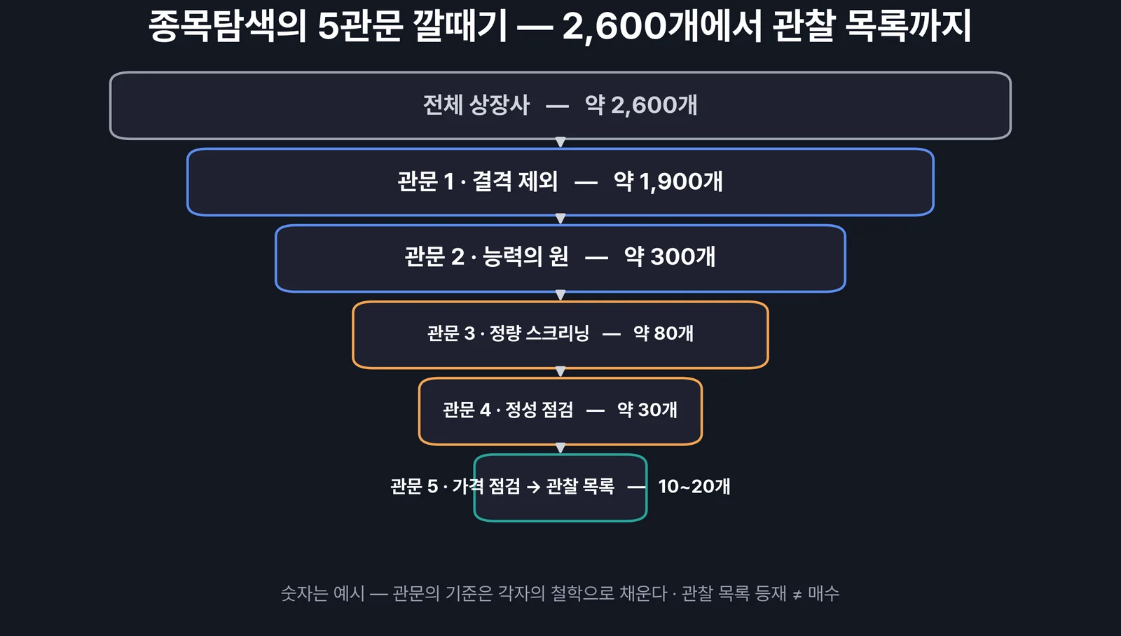 종목탐색의 5관문 깔때기 — 수천 개에서 소수의 정예 후보로