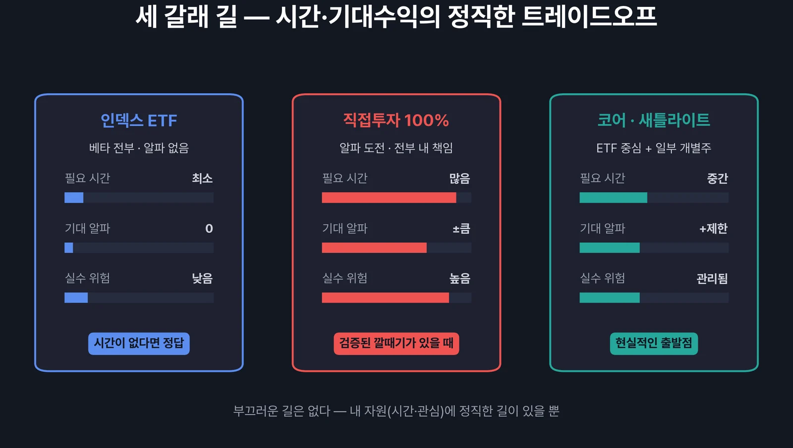 펀드·ETF와 직접투자의 분기점 — 시간·비용·기대수익의 정직한 비교