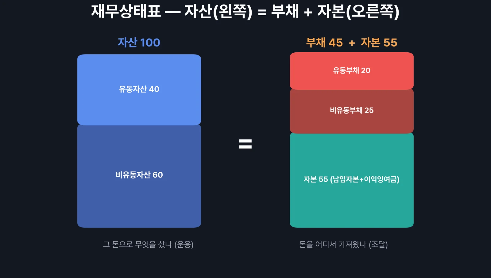 재무상태표의 구조 — 자산은 부채와 자본의 합, 유동성 순서로 배열