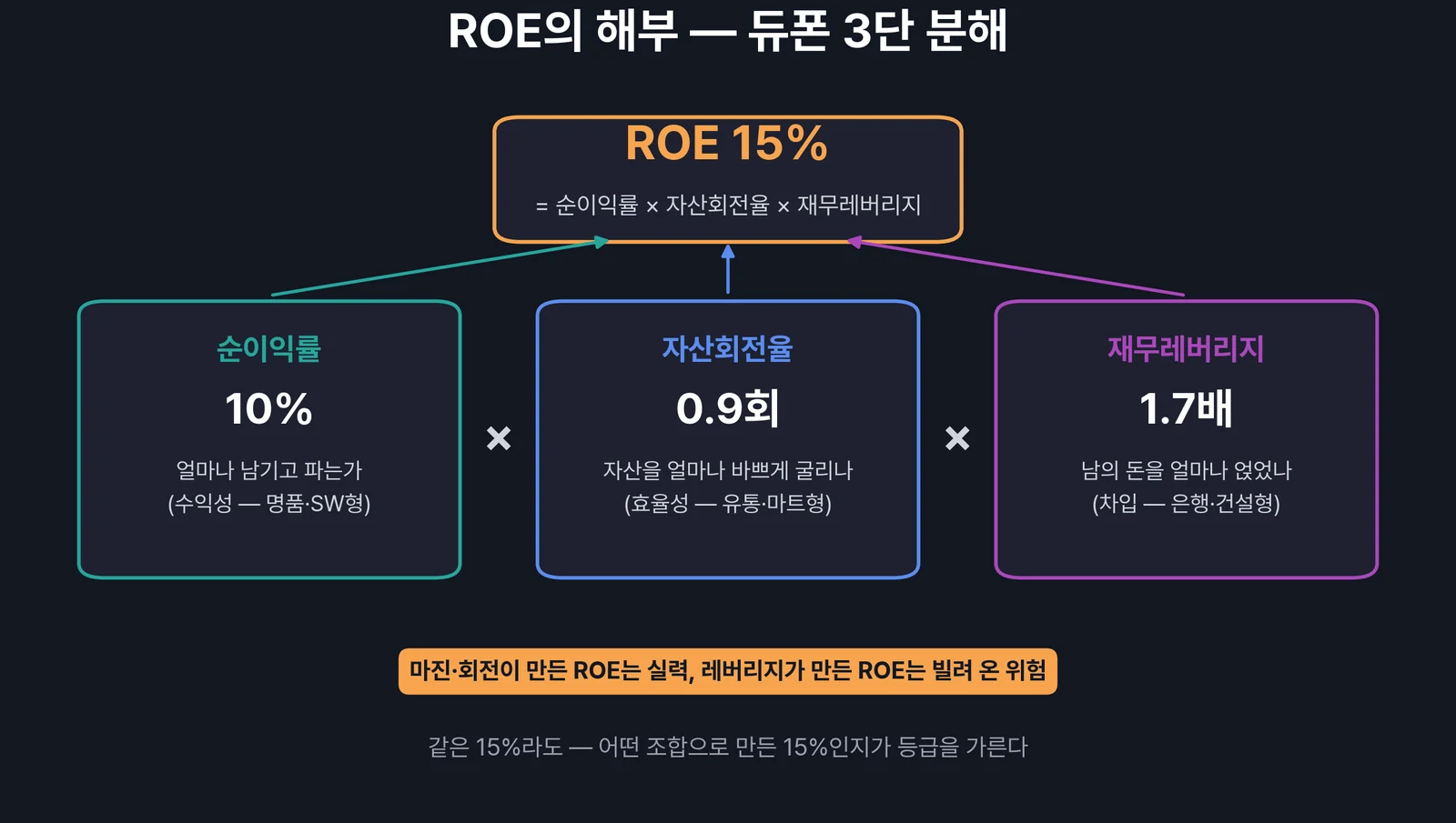 ROE의 듀폰 3단 분해 — 수익성 효율성 레버리지의 곱