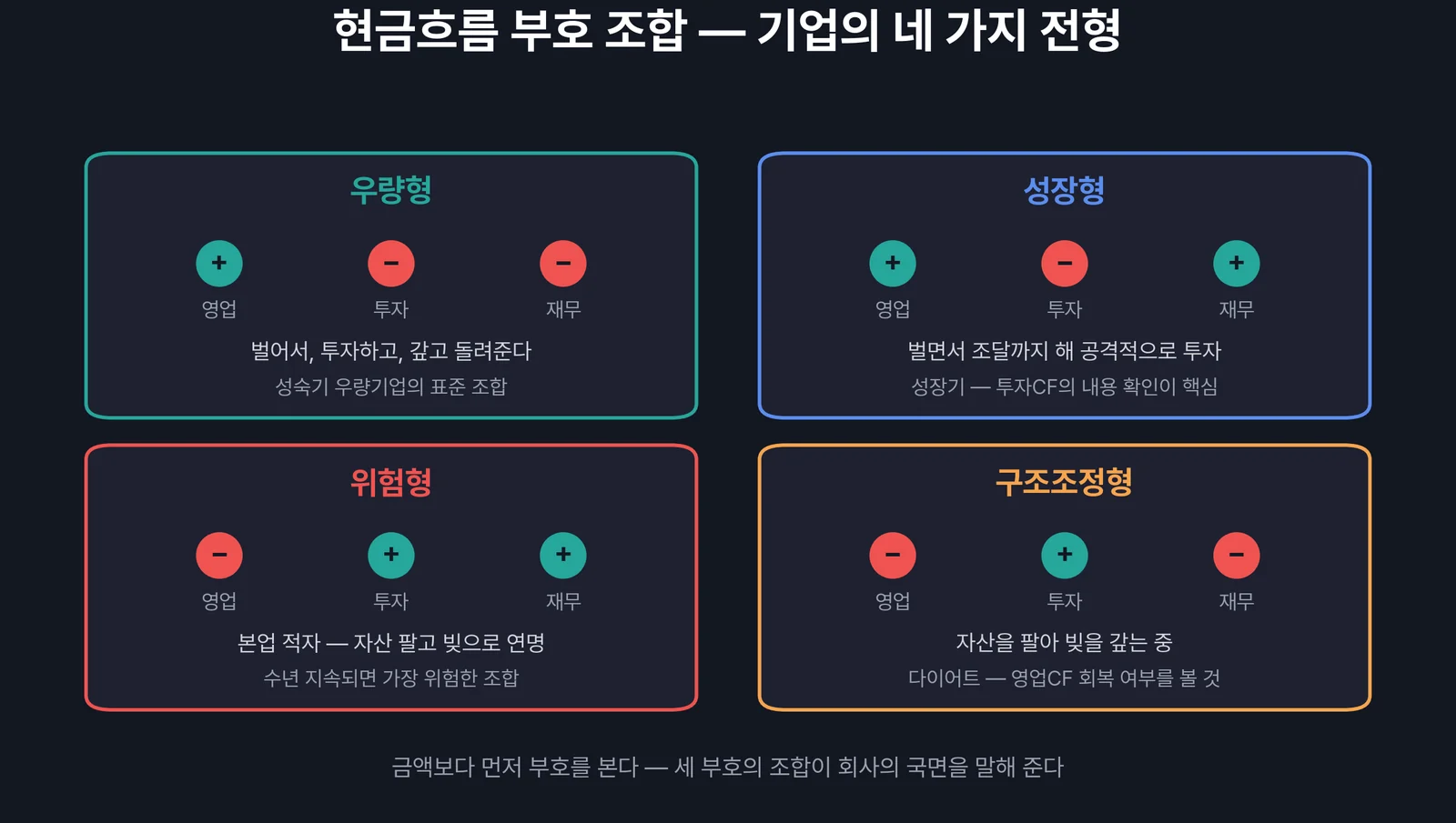 세 현금흐름의 부호 조합 — 우량형 성장형 위험형 구조조정형