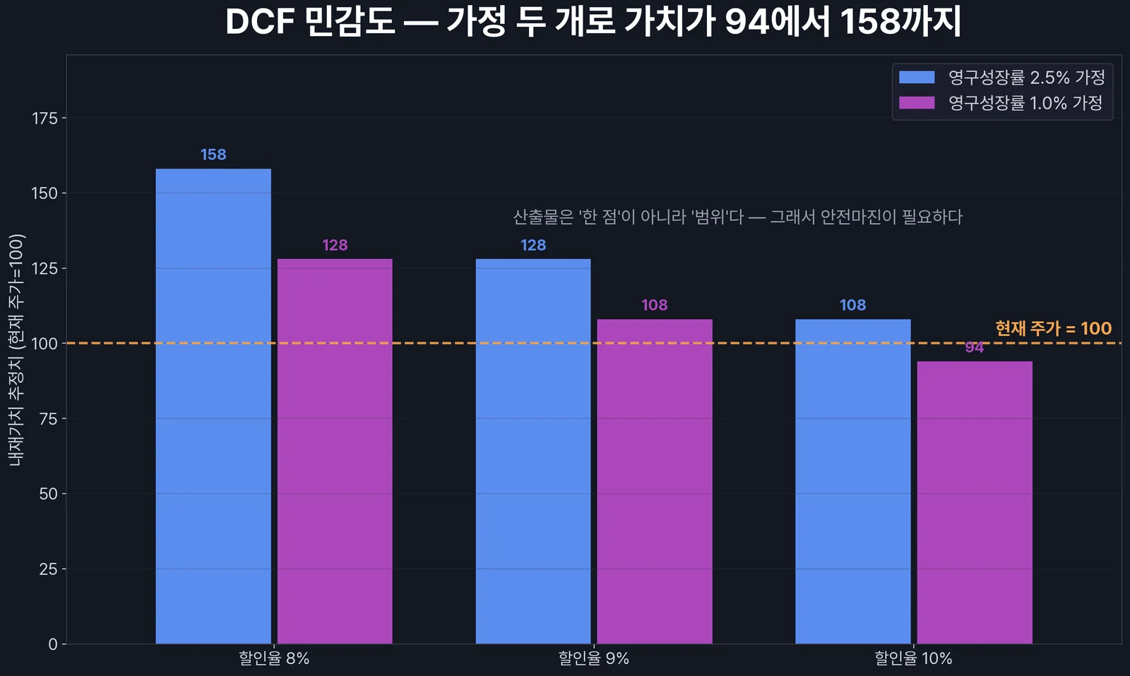 DCF 민감도 — 할인율과 성장률 가정에 따라 출렁이는 내재가치