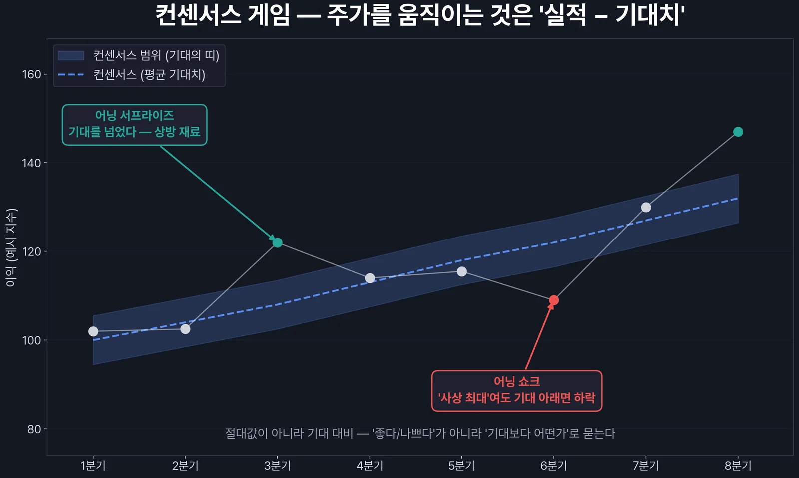 컨센서스와 어닝 서프라이즈 — 기대 대비 결과가 주가를 움직인다