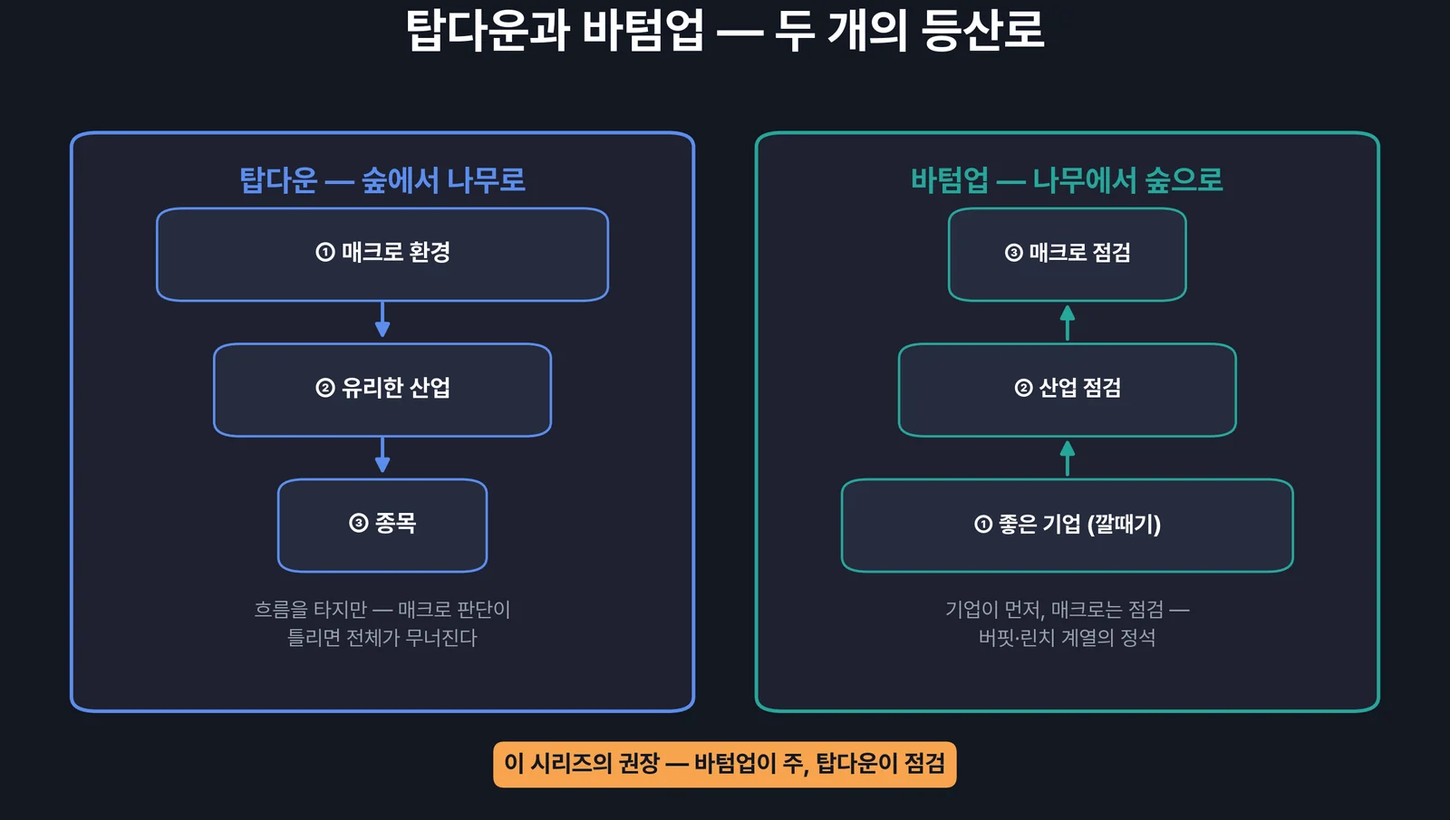 탑다운과 바텀업 — 경제에서 종목으로, 종목에서 경제로