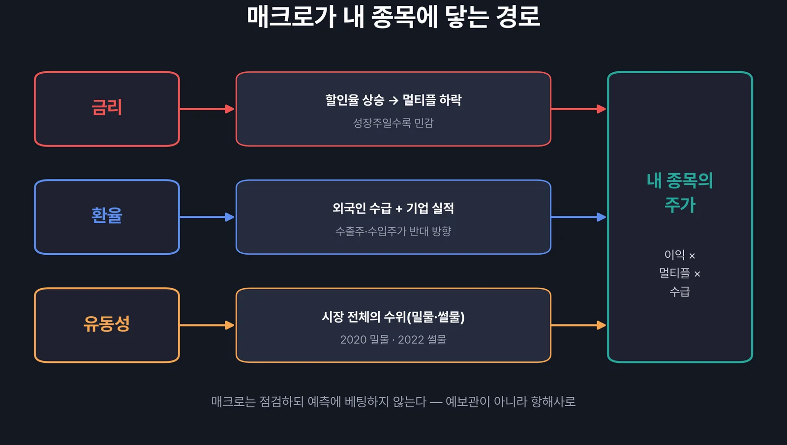 매크로가 종목에 닿는 두 경로 — 금리는 멀티플로 환율은 수급과 실적으로