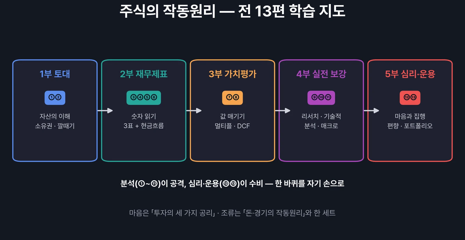 주식의 작동원리 시리즈 로드맵 — 13편이 5부로 이어지는 학습 지도