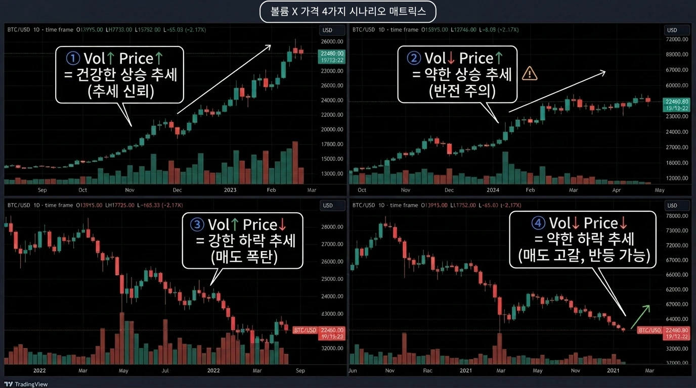 거래량×가격 4가지 시나리오 매트릭스 — 건강한 상승부터 매도 소진까지